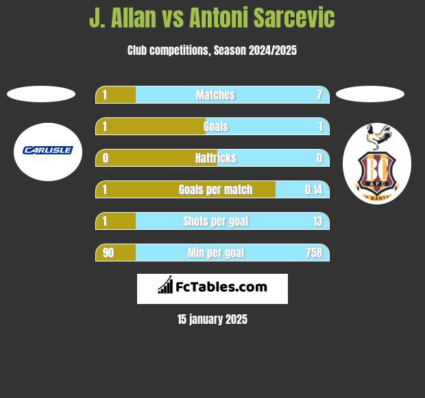 J. Allan vs Antoni Sarcevic h2h player stats