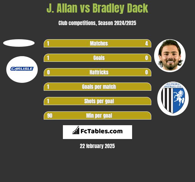 J. Allan vs Bradley Dack h2h player stats