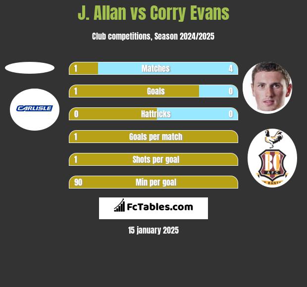 J. Allan vs Corry Evans h2h player stats