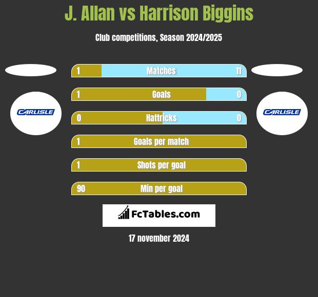 J. Allan vs Harrison Biggins h2h player stats