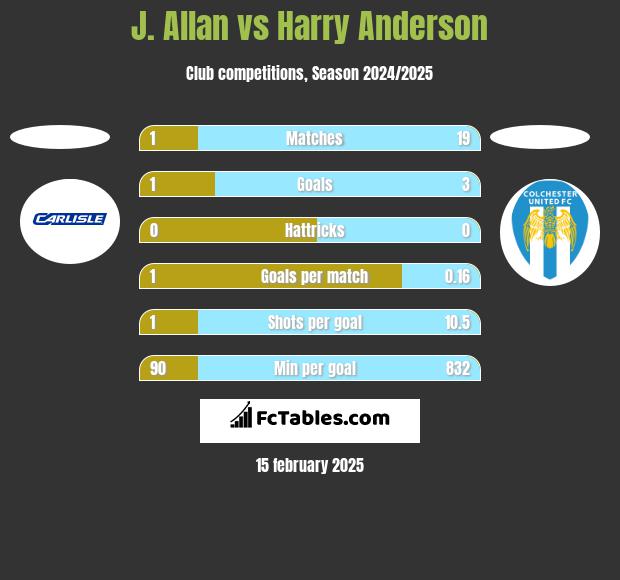 J. Allan vs Harry Anderson h2h player stats