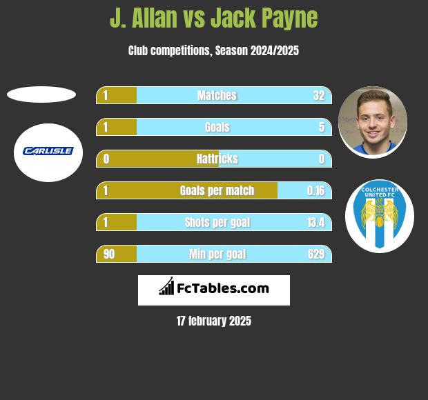 J. Allan vs Jack Payne h2h player stats