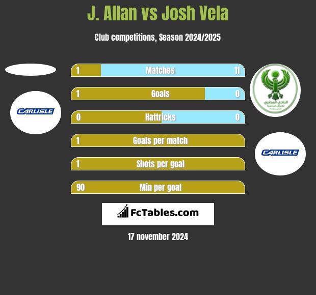 J. Allan vs Josh Vela h2h player stats