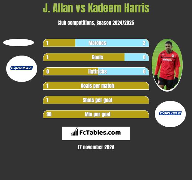 J. Allan vs Kadeem Harris h2h player stats