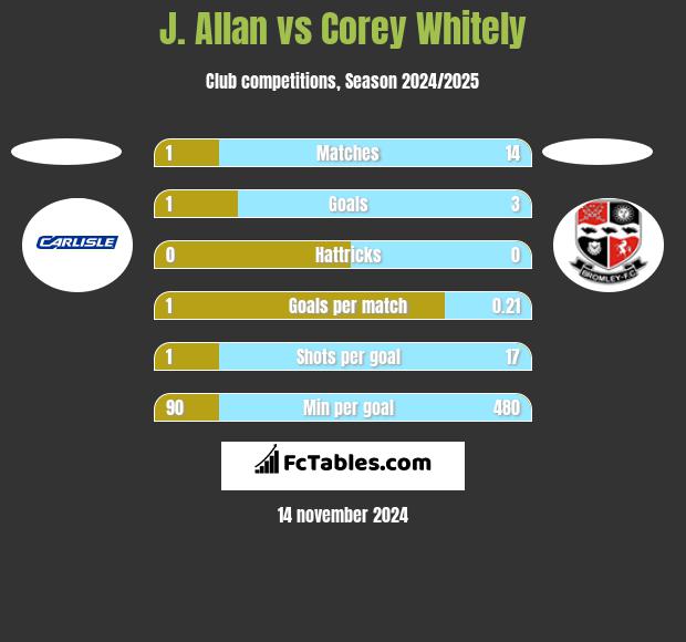 J. Allan vs Corey Whitely h2h player stats