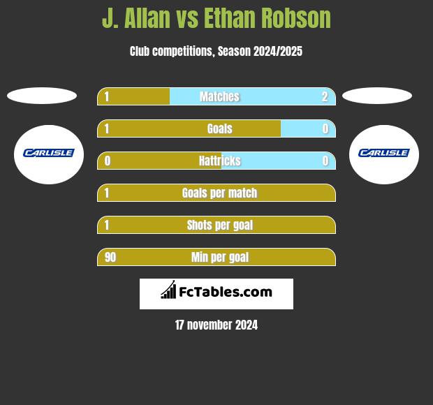 J. Allan vs Ethan Robson h2h player stats