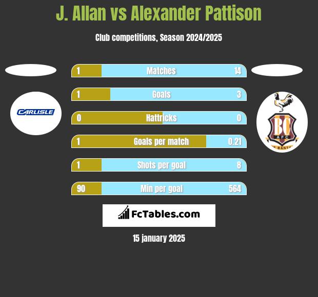 J. Allan vs Alexander Pattison h2h player stats