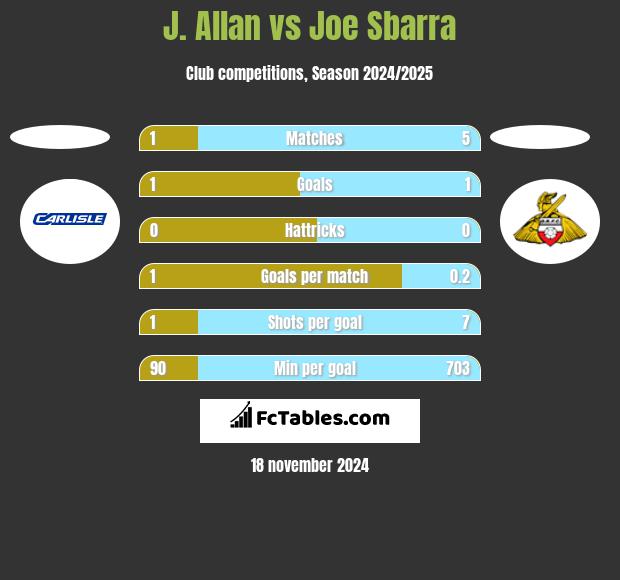 J. Allan vs Joe Sbarra h2h player stats