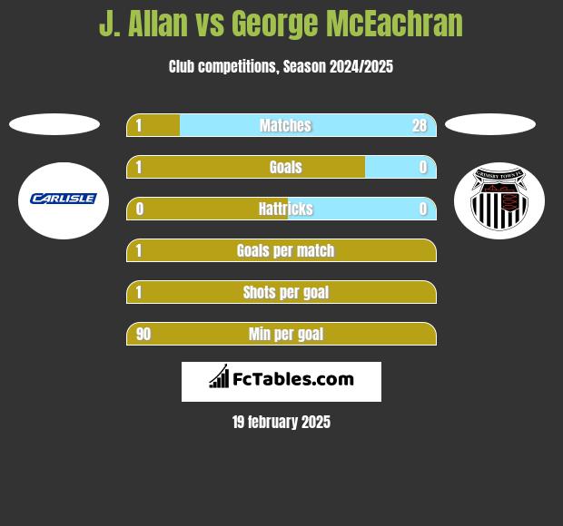 J. Allan vs George McEachran h2h player stats