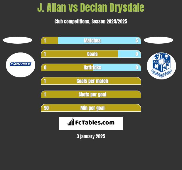 J. Allan vs Declan Drysdale h2h player stats