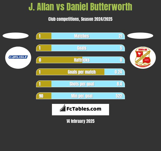 J. Allan vs Daniel Butterworth h2h player stats