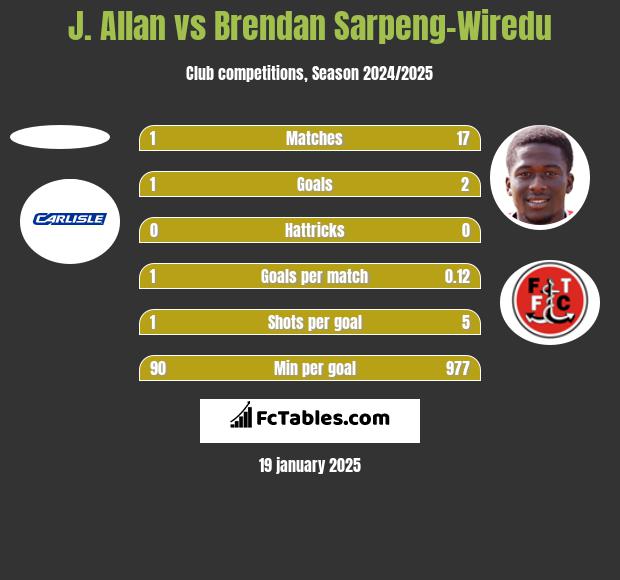 J. Allan vs Brendan Sarpeng-Wiredu h2h player stats