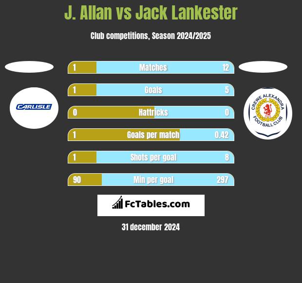 J. Allan vs Jack Lankester h2h player stats