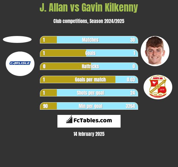 J. Allan vs Gavin Kilkenny h2h player stats