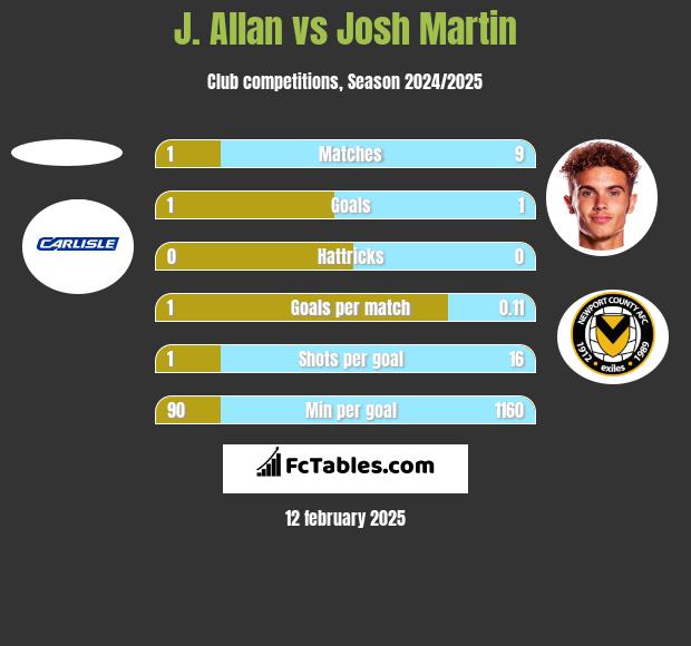 J. Allan vs Josh Martin h2h player stats