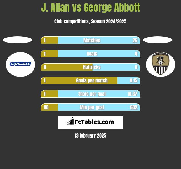 J. Allan vs George Abbott h2h player stats