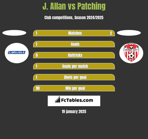 J. Allan vs Patching h2h player stats