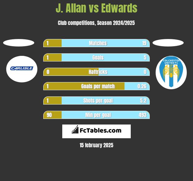 J. Allan vs Edwards h2h player stats