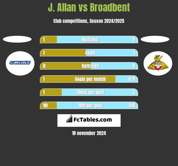 J. Allan vs Broadbent h2h player stats