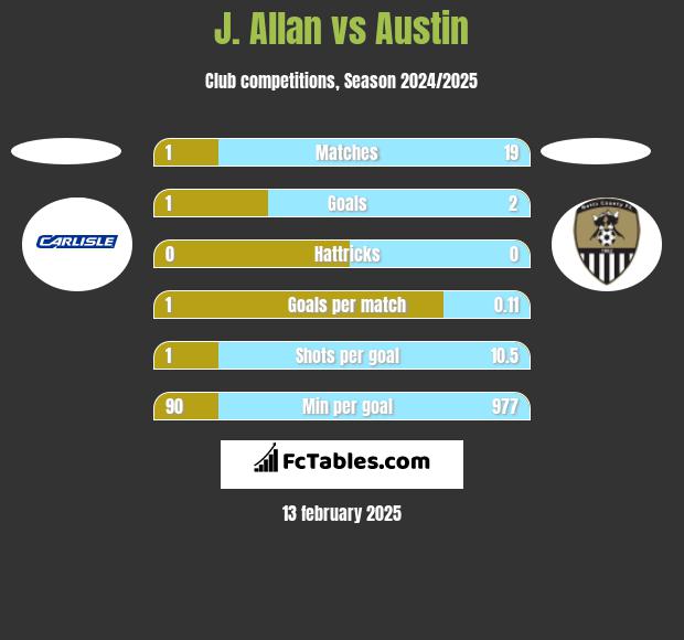 J. Allan vs Austin h2h player stats