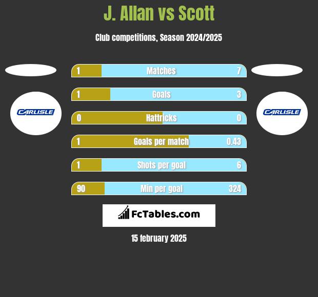 J. Allan vs Scott h2h player stats