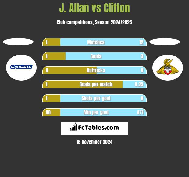 J. Allan vs Clifton h2h player stats