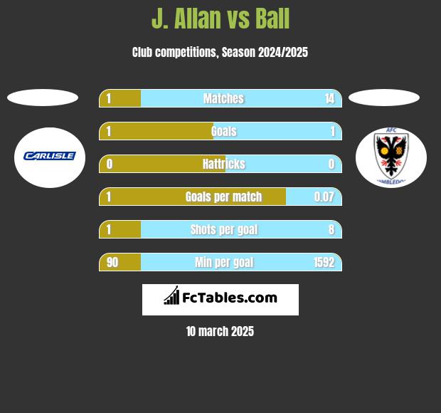 J. Allan vs Ball h2h player stats