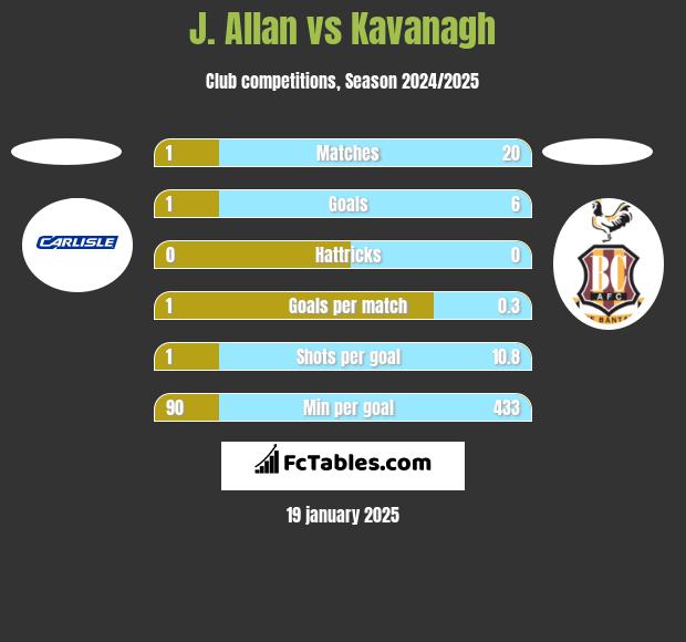 J. Allan vs Kavanagh h2h player stats