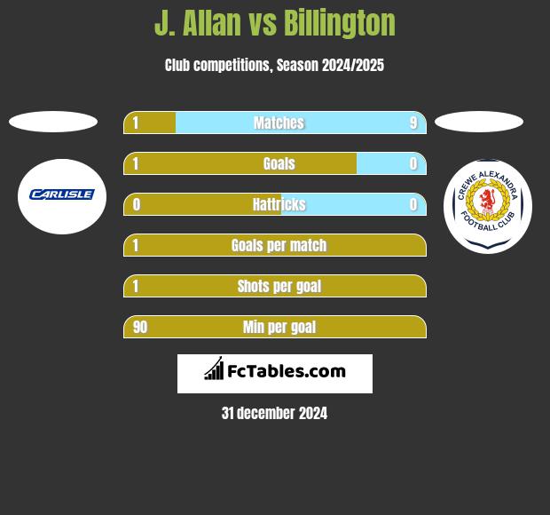 J. Allan vs Billington h2h player stats