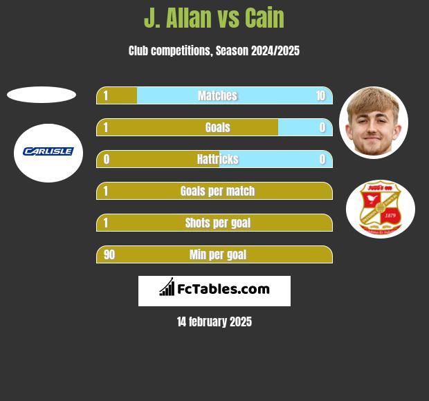 J. Allan vs Cain h2h player stats