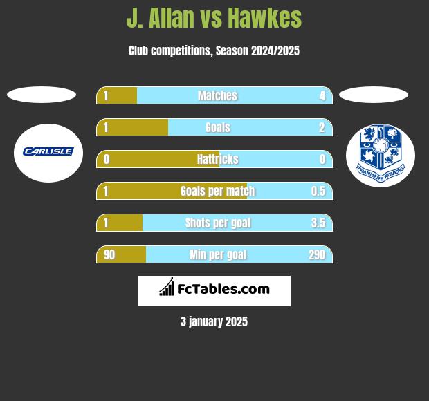 J. Allan vs Hawkes h2h player stats