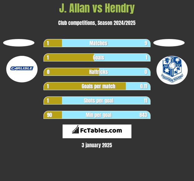 J. Allan vs Hendry h2h player stats