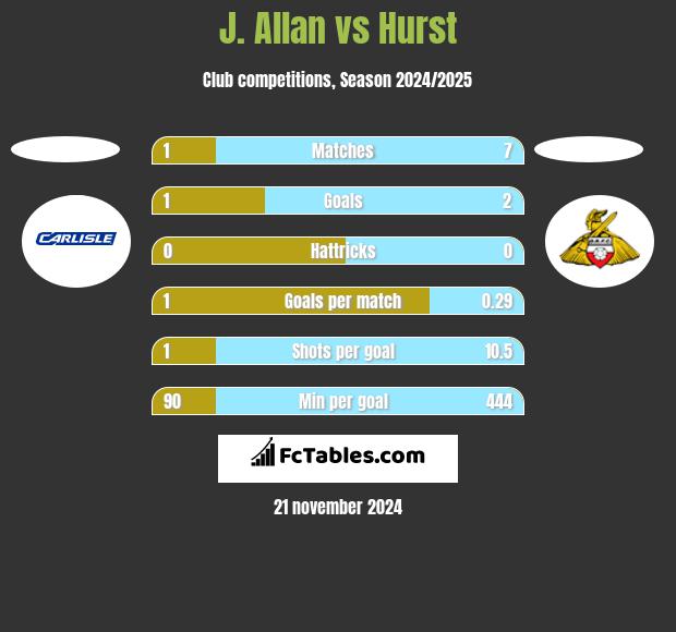 J. Allan vs Hurst h2h player stats