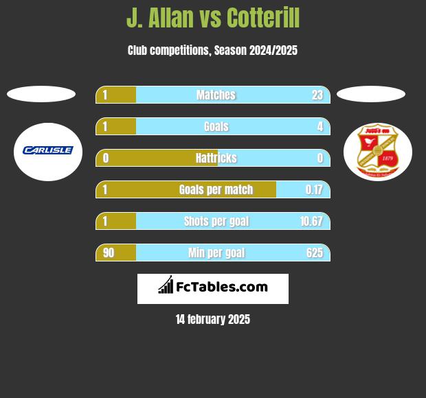 J. Allan vs Cotterill h2h player stats