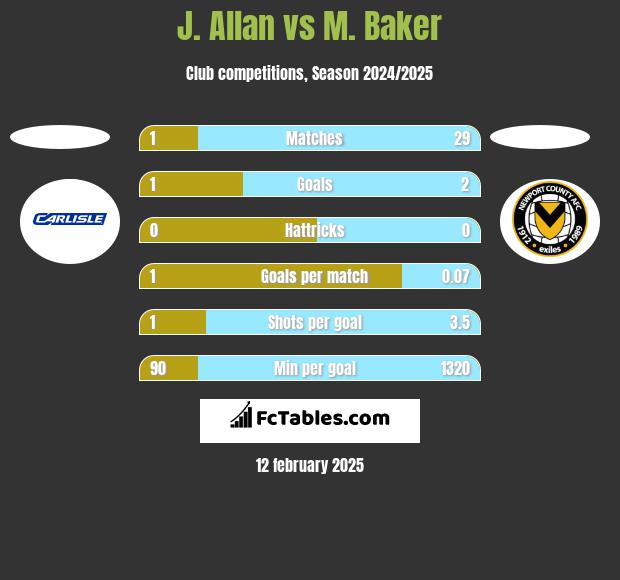 J. Allan vs M. Baker h2h player stats