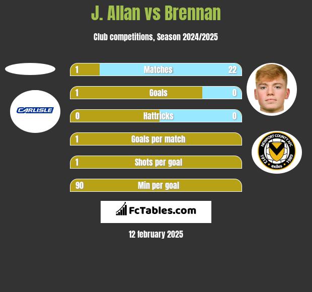 J. Allan vs Brennan h2h player stats