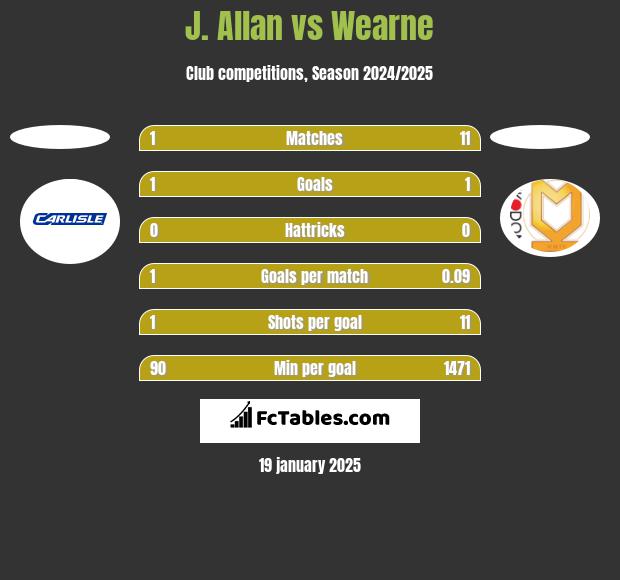 J. Allan vs Wearne h2h player stats