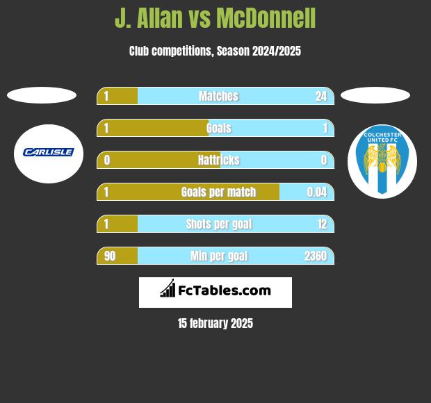 J. Allan vs McDonnell h2h player stats