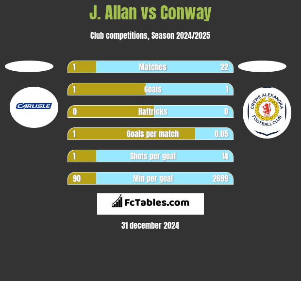 J. Allan vs Conway h2h player stats