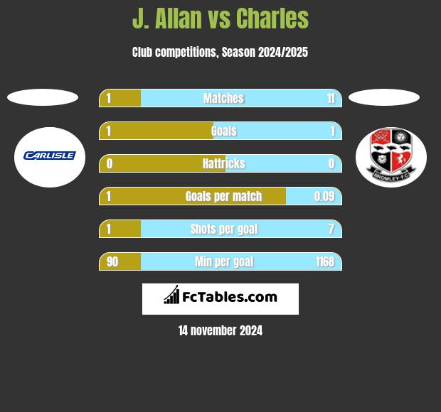 J. Allan vs Charles h2h player stats