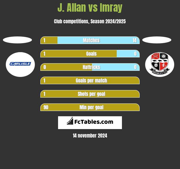 J. Allan vs Imray h2h player stats