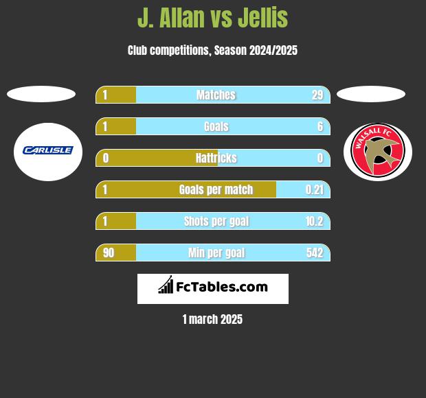 J. Allan vs Jellis h2h player stats