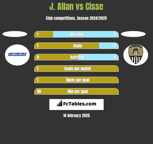 J. Allan vs Cisse h2h player stats