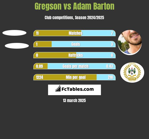 Gregson vs Adam Barton h2h player stats