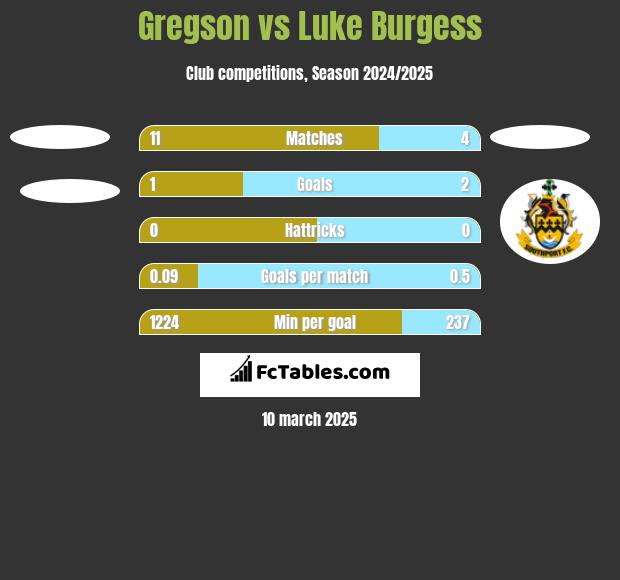 Gregson vs Luke Burgess h2h player stats