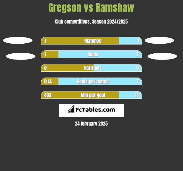 Gregson vs Ramshaw h2h player stats