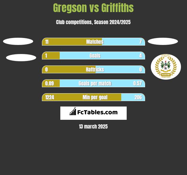 Gregson vs Griffiths h2h player stats