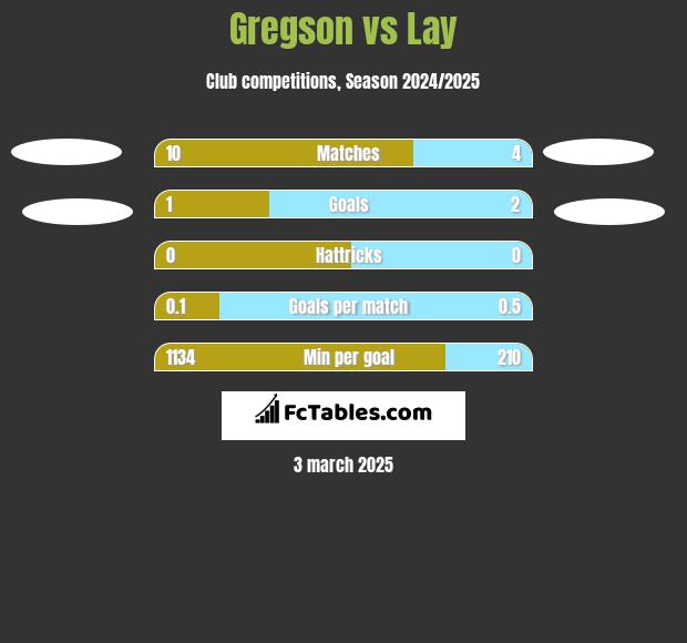 Gregson vs Lay h2h player stats