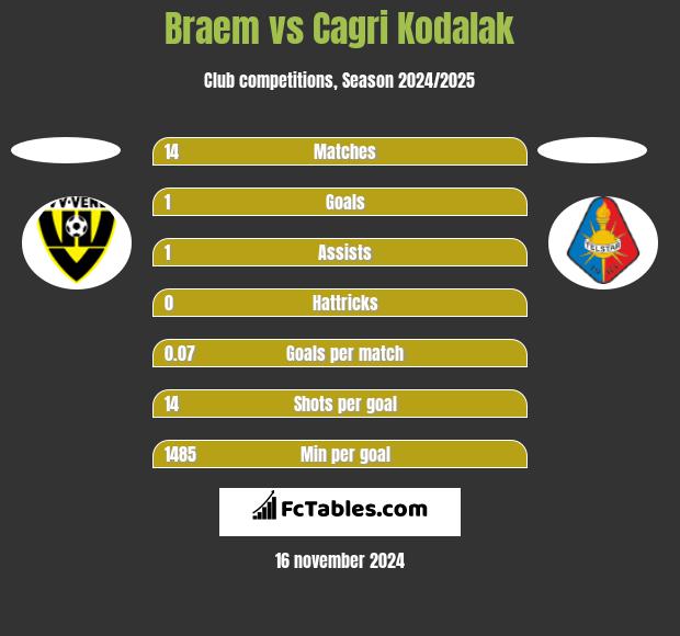 Braem vs Cagri Kodalak h2h player stats