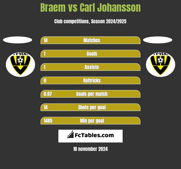 Braem vs Carl Johansson h2h player stats